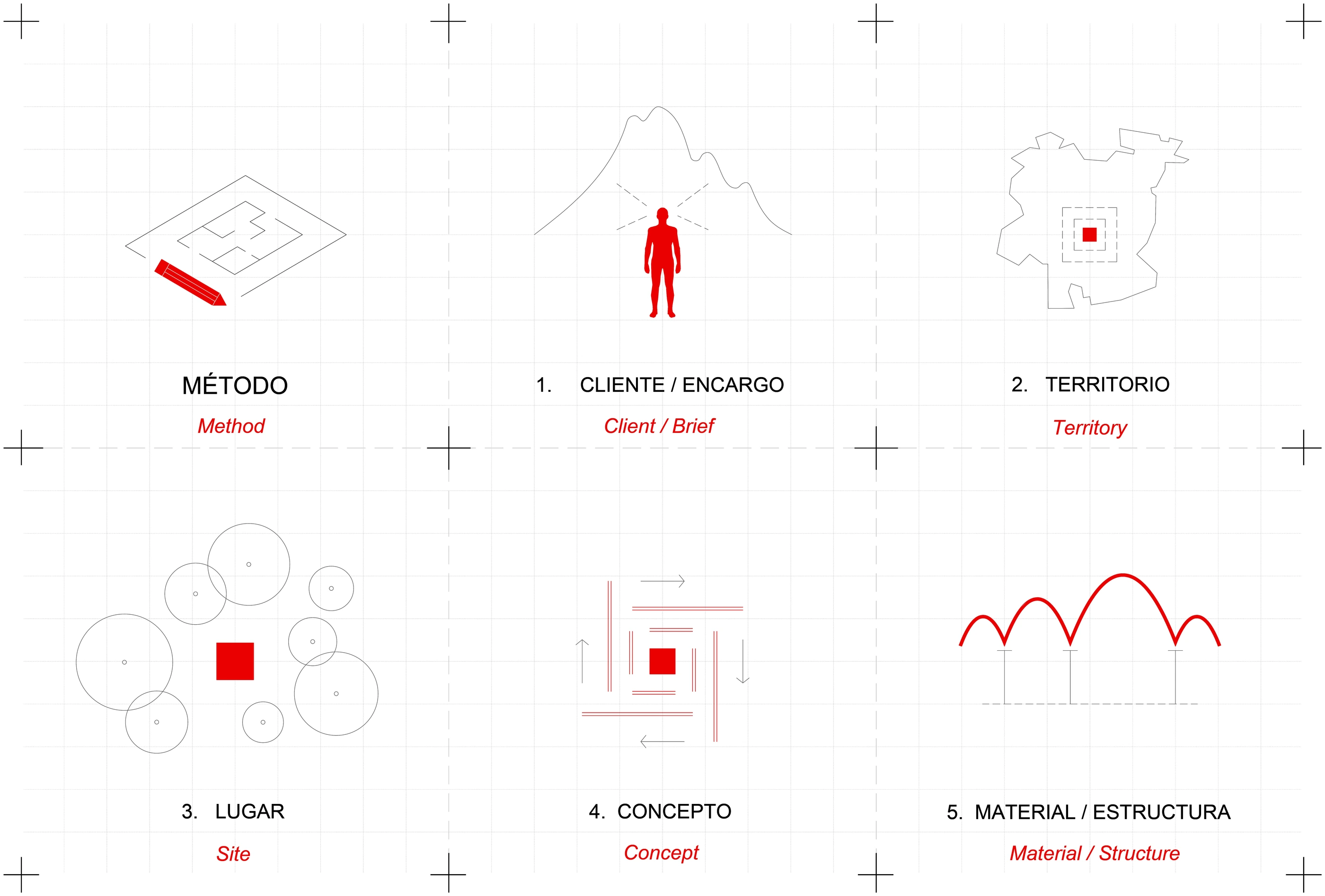 2S Estudio — Etapas del Método: 1. Cliente/Encargo · 2. Territorio · 3. Lugar · 4. Concepto · 5. Material/Estructura